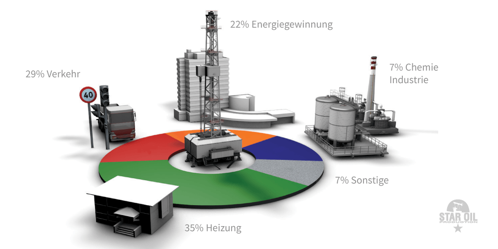 StarOil sichere Geldanlage in Öl
